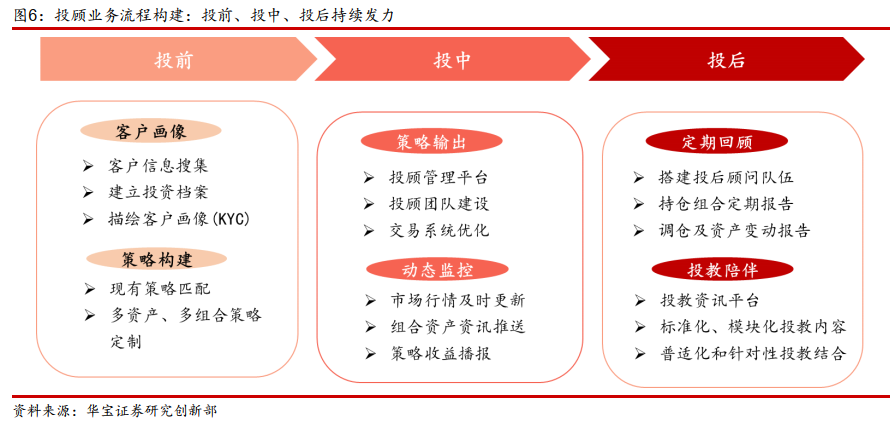 券商大財富管理開啟新征程 買方投顧合作展業(yè)實(shí)現(xiàn)共贏